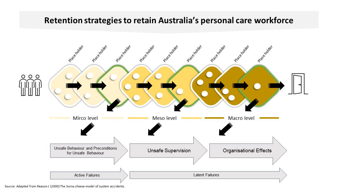 Figure 2. Retention strategies to retain Australia’s aged care workforce scheme Swiss cheese